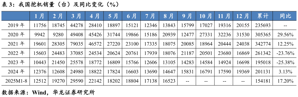 谁知道我国挖机销量（台）及同比变化（%）