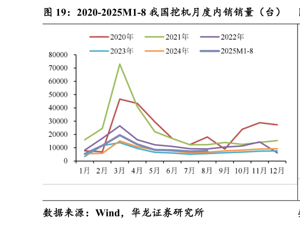 谁知道2020-2025M1-8 我国挖机月度内销销量（台） 2019-2025M1-8 我国挖机内销累计销量（台）
