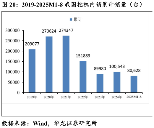 如何解释2019-2025M1-8 我国挖机内销累计销量（台）