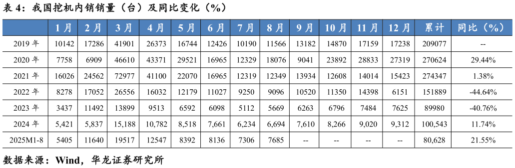 咨询大家我国挖机内销销量（台）及同比变化（%）