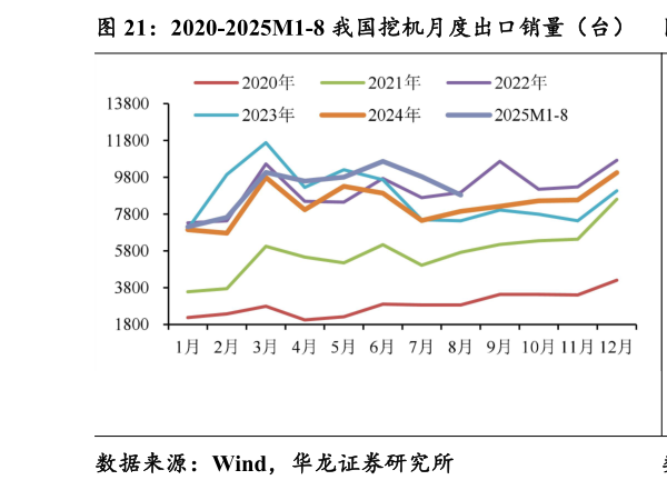 如何了解2020-2025M1-8 我国挖机月度出口销量（台） 2019-2025M1-8 我国挖机出口累计销量（台）