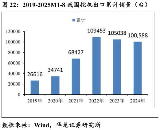 一起讨论下2019-2025M1-8 我国挖机出口累计销量（台）
