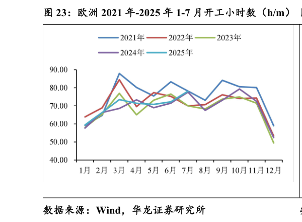 你知道欧洲 2021 年-2025 年 1-7 月开工小时数（hm） 北美 2021 年-2025 年 1-7 月开工小时数（hm）