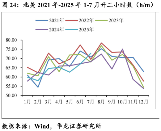 谁知道北美 2021 年-2025 年 1-7 月开工小时数（hm）
