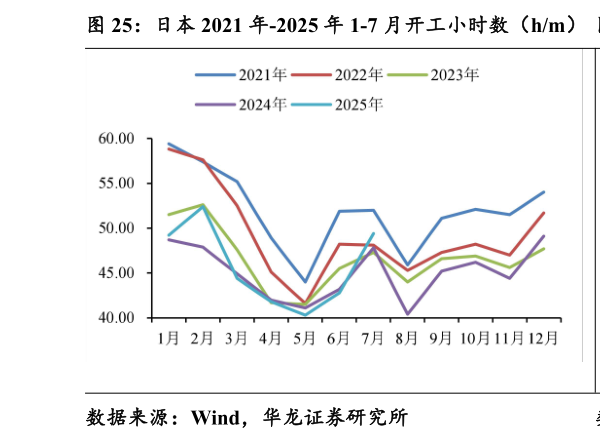 一起讨论下日本 2021 年-2025 年 1-7 月开工小时数（hm） 印尼 2021 年-2025 年 1-7 月开工小时数（hm）