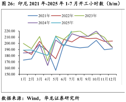 如何解释印尼 2021 年-2025 年 1-7 月开工小时数（hm）