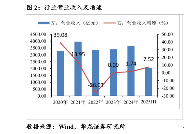 咨询下各位行业营业收入及增速