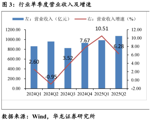 各位网友请教一下行业单季度营业收入及增速