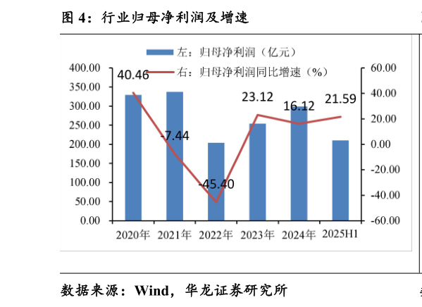 想问下各位网友行业归母净利润及增速