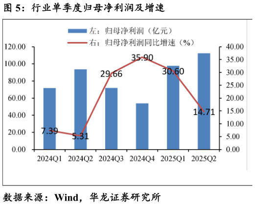 咨询下各位行业单季度归母净利润及增速