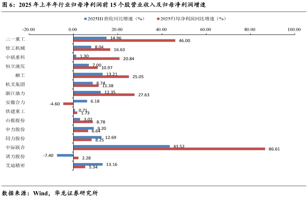 咨询大家2025 年上半年行业归母净利润前 15 个股营业收入及归母净利润增速
