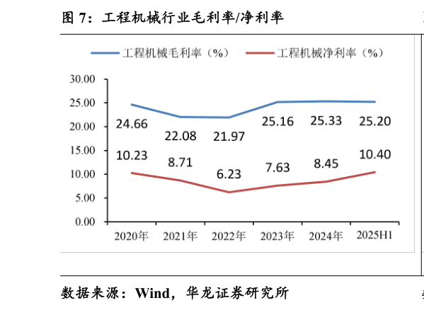 如何看待工程机械行业毛利率净利率