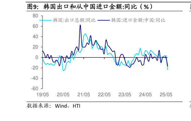 谁知道韩国出口和从中国进口金额:同比(%)?