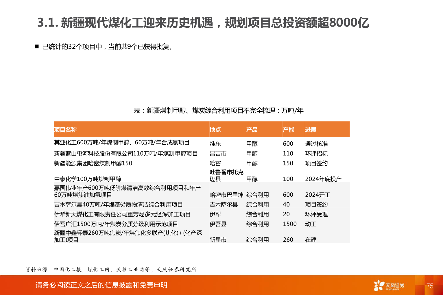 谁知道3.1. 新疆现代煤化工迎来历史机遇,规划项目总投资额超8000亿?