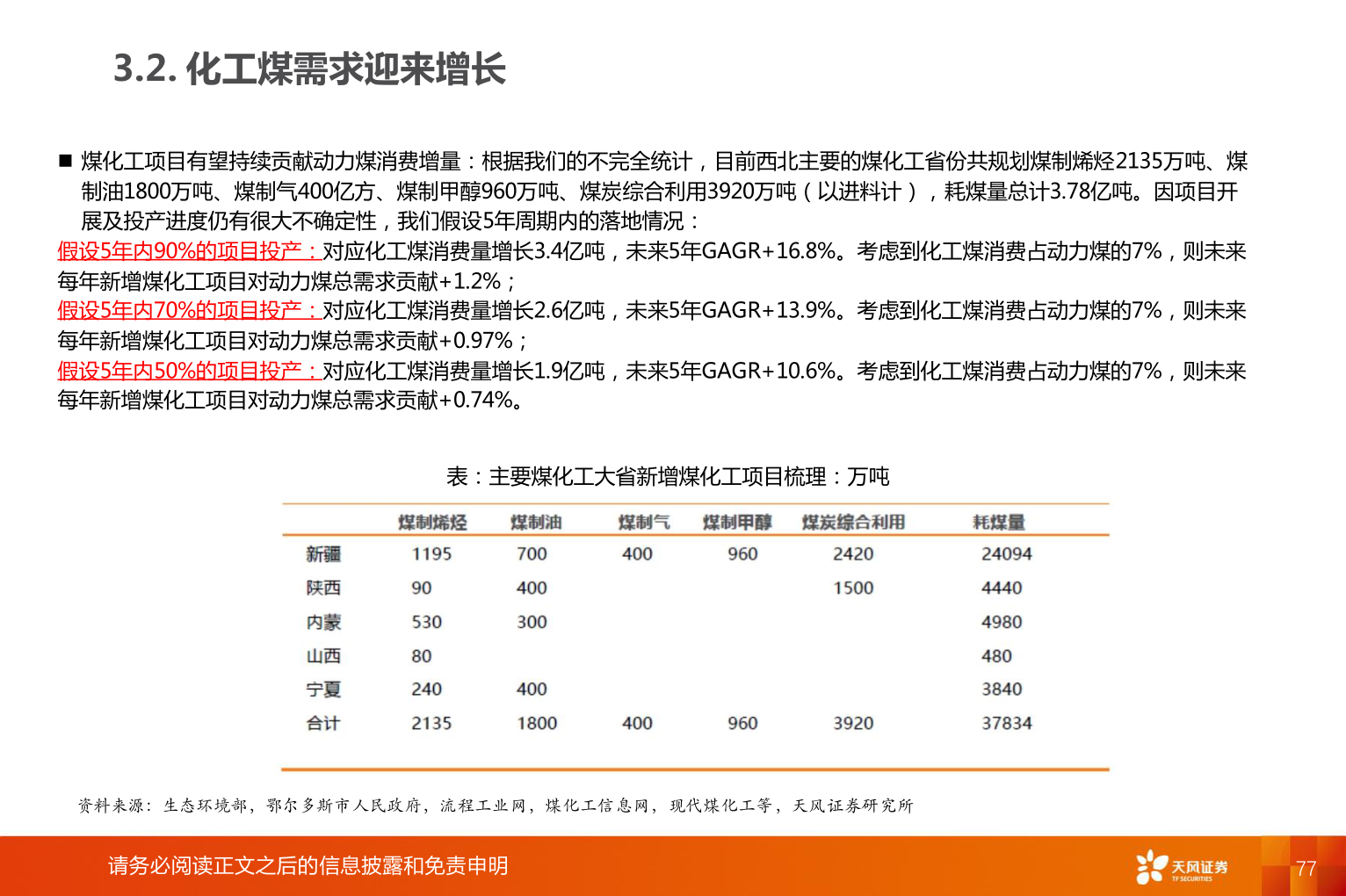 如何了解3.2. 化工煤需求迎来增长?