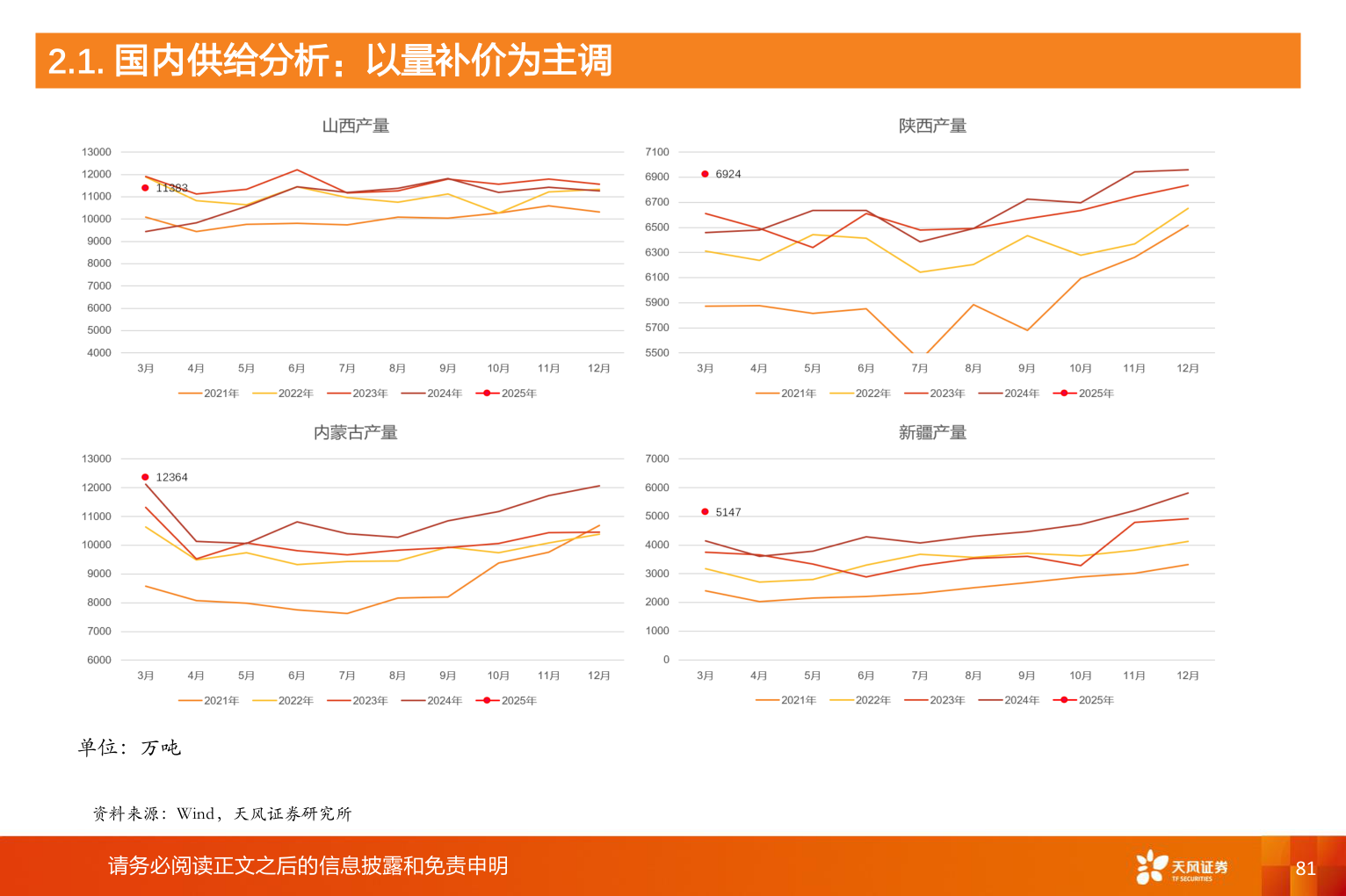 各位网友请教一下2.1. 国内供给分析:以量补价为主调?