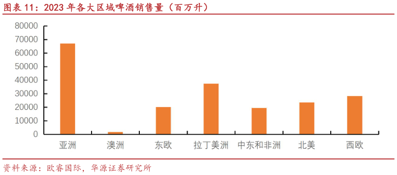 咨询大家2023 年各大区域啤酒销售量（百万升）