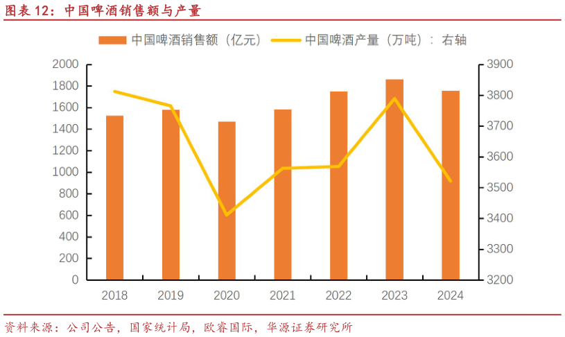 如何了解中国啤酒销售额与产量