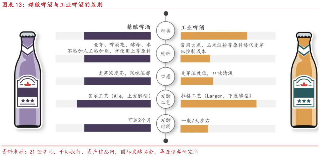 怎样理解精酿啤酒与工业啤酒的差别