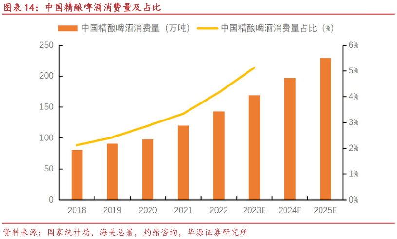 咨询大家中国精酿啤酒消费量及占比