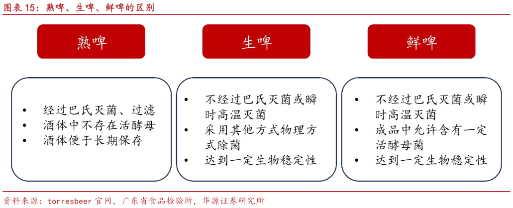 我想了解一下熟啤、生啤、鲜啤的区别