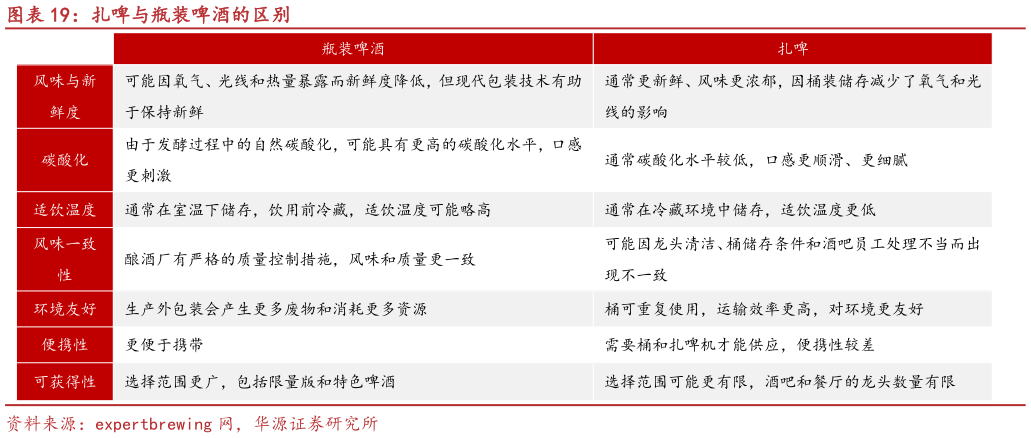谁知道扎啤与瓶装啤酒的区别