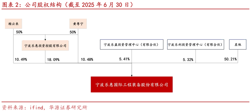 咨询大家公司股权结构（截至 2025 年 6 月 30 日）