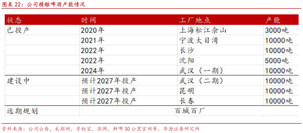 各位网友请教一下公司精酿啤酒产能情况