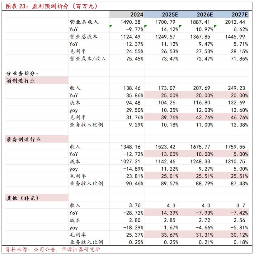 如何了解盈利预测拆分（百万元）