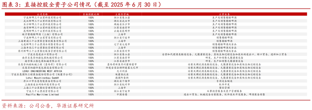 谁能回答直接控股全资子公司情况（截至 2025 年 6 月 30 日）