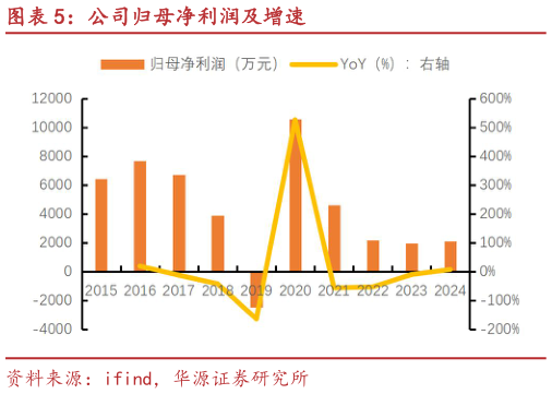 各位网友请教一下公司归母净利润及增速
