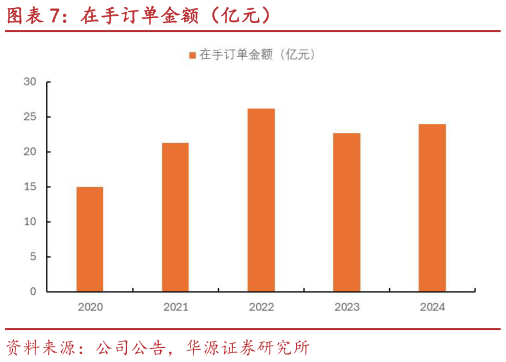 谁知道在手订单金额（亿元）