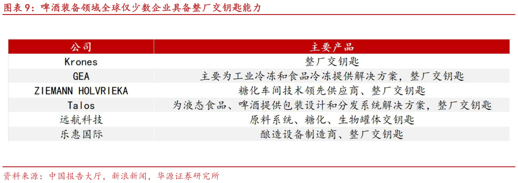 咨询大家啤酒装备领域全球仅少数企业具备整厂交钥匙能力
