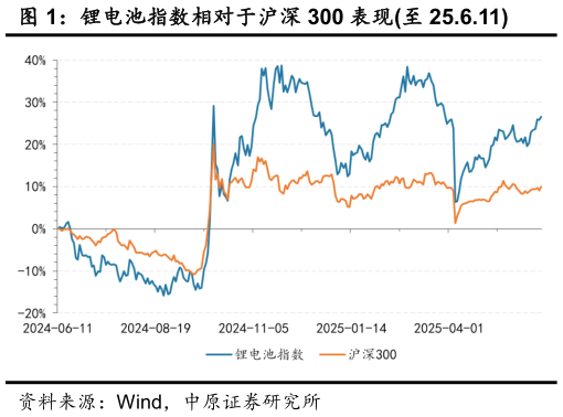 咨询大家锂电池指数相对于沪深 300 表现至 25.6.11