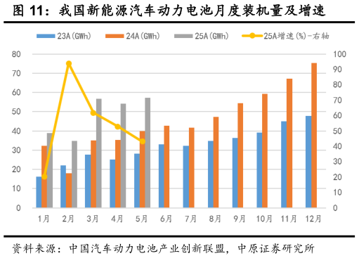 如何了解我国新能源汽车动力电池月度装机量及增速