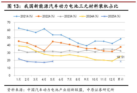 如何解释我国新能源汽车动力电池三元材料装机占比