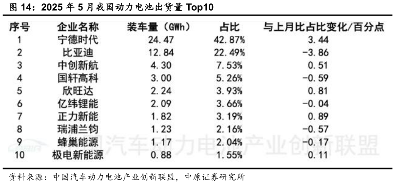 想问下各位网友2025 年 5 月我国动力电池出货量 Top10