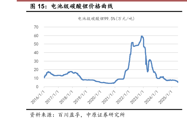 请问一下电池级碳酸锂价格曲线