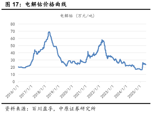 咨询大家电解钴价格曲线