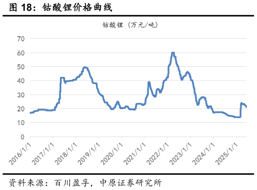 谁知道钴酸锂价格曲线