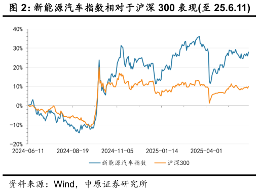 想关注一下表现至 25.6.11
