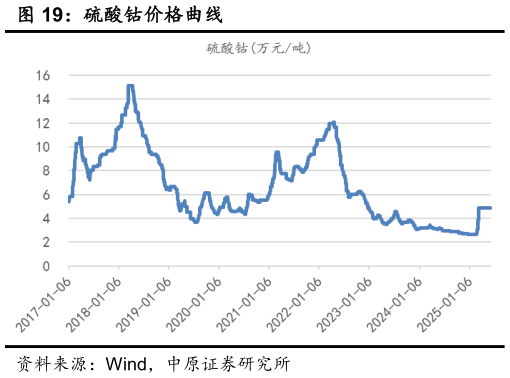 如何了解硫酸钴价格曲线