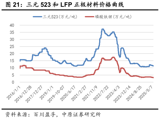 各位网友请教一下三元 523 和 LFP 正极材料价格曲线
