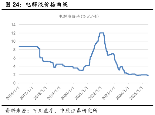 各位网友请教一下电解液价格曲线