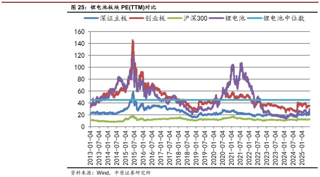 咨询下各位锂电池板块 PETTM对比