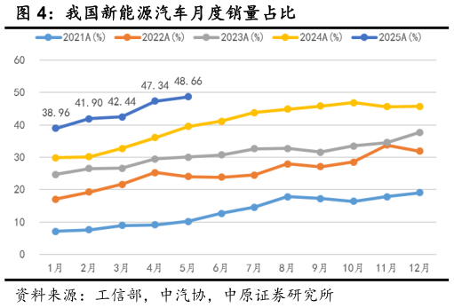你知道我国新能源汽车月度销量占比