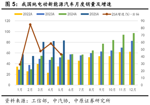咨询大家我国纯电动新能源汽车月度销量及增速