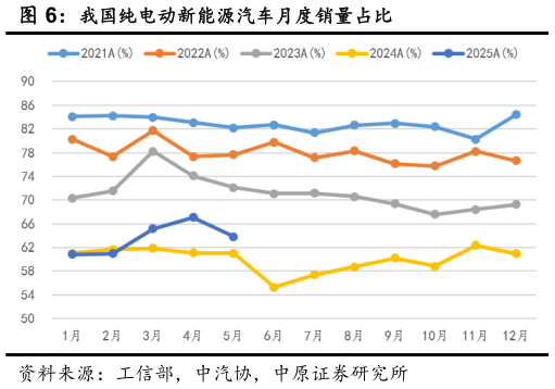 想关注一下我国纯电动新能源汽车月度销量占比