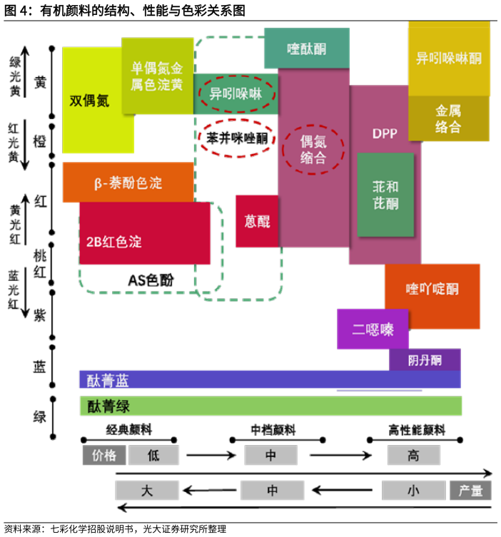 如何解释有机颜料的结构、性能与色彩关系图