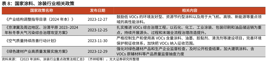 如何才能国家涂料、涂装行业相关政策